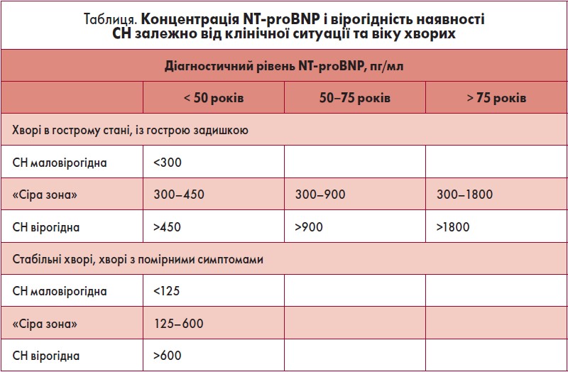 Таблиця. Концентрація NT-proBNP і вірогідність наявності СН залежно від клінічної ситуації та віку хворих
