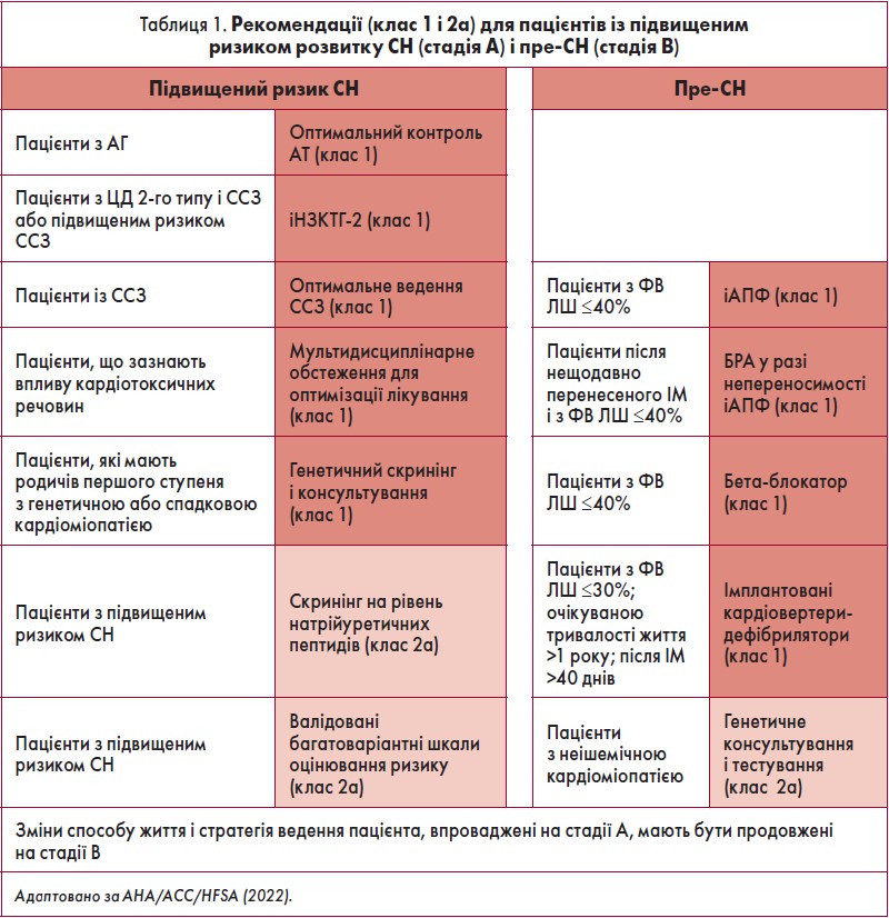 Таблиця 1. Рекомендації (клас 1 і 2а) для пацієнтів із підвищеним ризиком розвитку СН (стадія А) і пре-СН (стадія В)