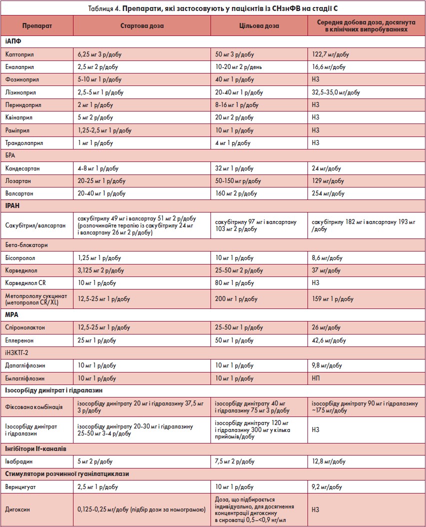 Таблиця 4. Препарати, які застосовують у пацієнтів із СНзнФВ на стадії С
