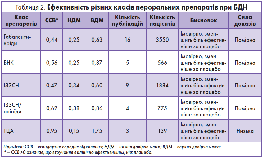 Таблиця 2. Ефективність різних класів пероральних препаратів при БДН