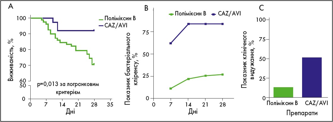Рис. Порівняння ефективності поліміксину В та CAZ/AVI у пацієнтів із CRKP-інфекціями.  Порівняння кривих виживаності Каплана – ​Меєра (А), показників 28-денного бактеріального кліренсу (В) та показників клінічного видужання (С) у пацієнтів із CRKP-інфекціями, які отримували поліміксин В та CAZ/AVI