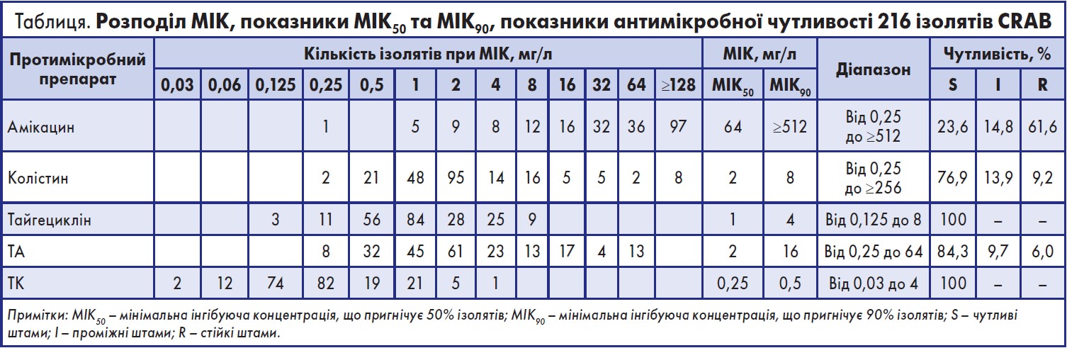 Таблиця. Розподіл MIК, показники MIК50 та MIК90, показники антимікробної чутливості 216 ізолятів CRAB