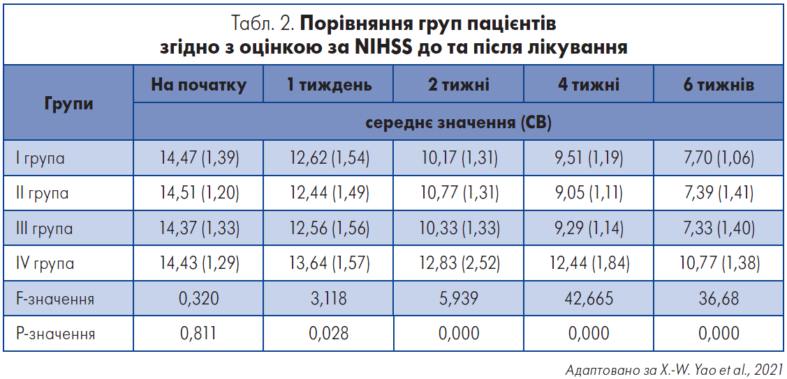 Табл. 2. Порівняння груп пацієнтів згідно з оцінкою за NIHSS