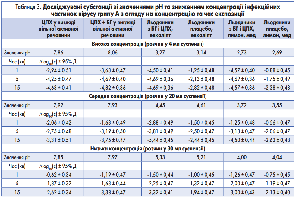 Таблиця 3. Досліджувані субстанції зі значеннями рН та зниженням концентрації інфекційних  частинок вірусу грипу А