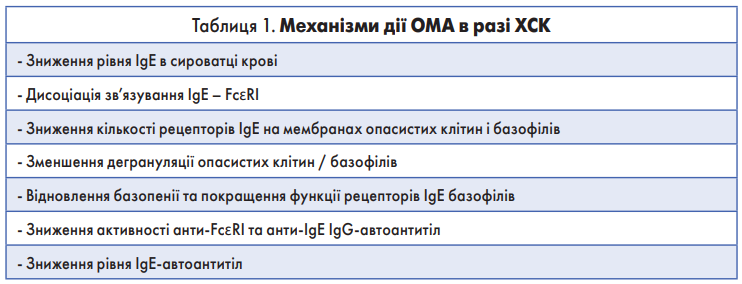 Таблиця 1. Механізми дії ОМА в разі ХС