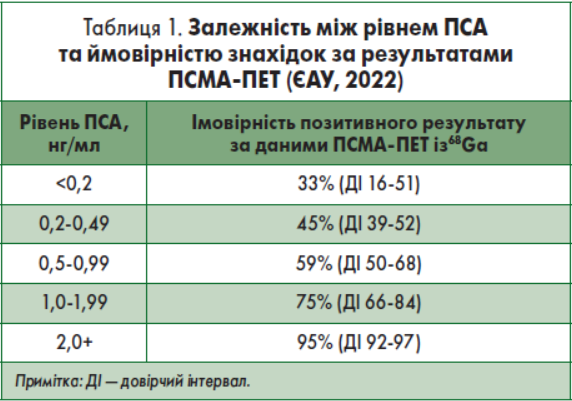 Таблиця 1. Залежність між рівнем ПСА та ймовірністю знахідок за результатами ПСМА-ПЕТ (ЄАУ, 2022)