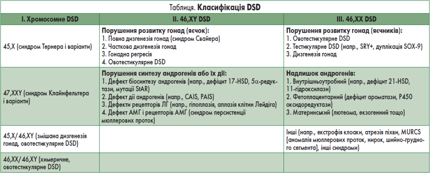Таблиця. Класифікація DSD