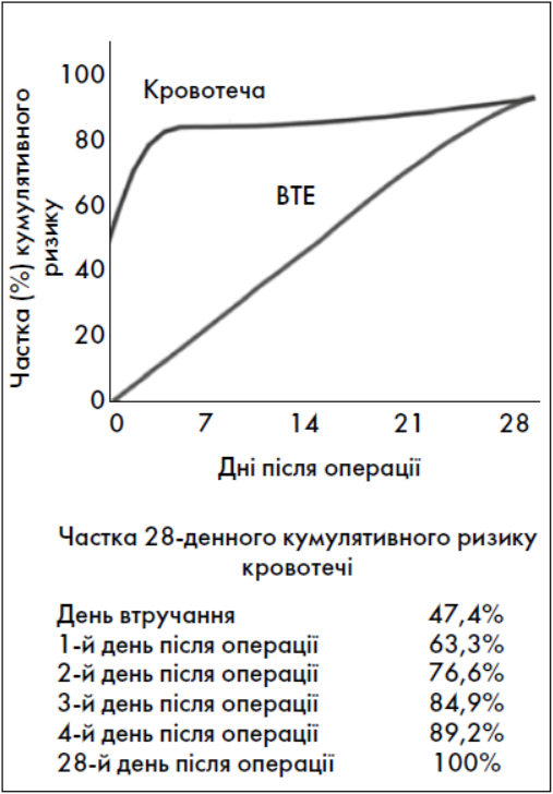 Рис. 1. Частка кумулятивного ризику (%) ВТЕ та кровотечі