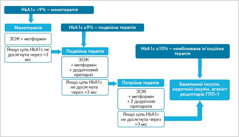 Рис. 1. Вибір медикаментозної терапії в пацієнтів із ЦД 2 типу залежно від рівня HbA1с