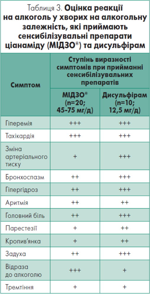 Таблиця 3. Оцінка реакції на алкоголь у хворих на алкогольну залежність, які приймають сенсибілізувальні препарати ціанаміду (МІДЗО®) та дисульфірам