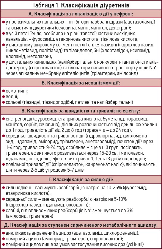 Таблиця 1. Класифікація діуретиків