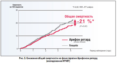 Рис. 3. Снижение общей смертности на фоне терапии Арифоном ретард
(исследование HYVET)