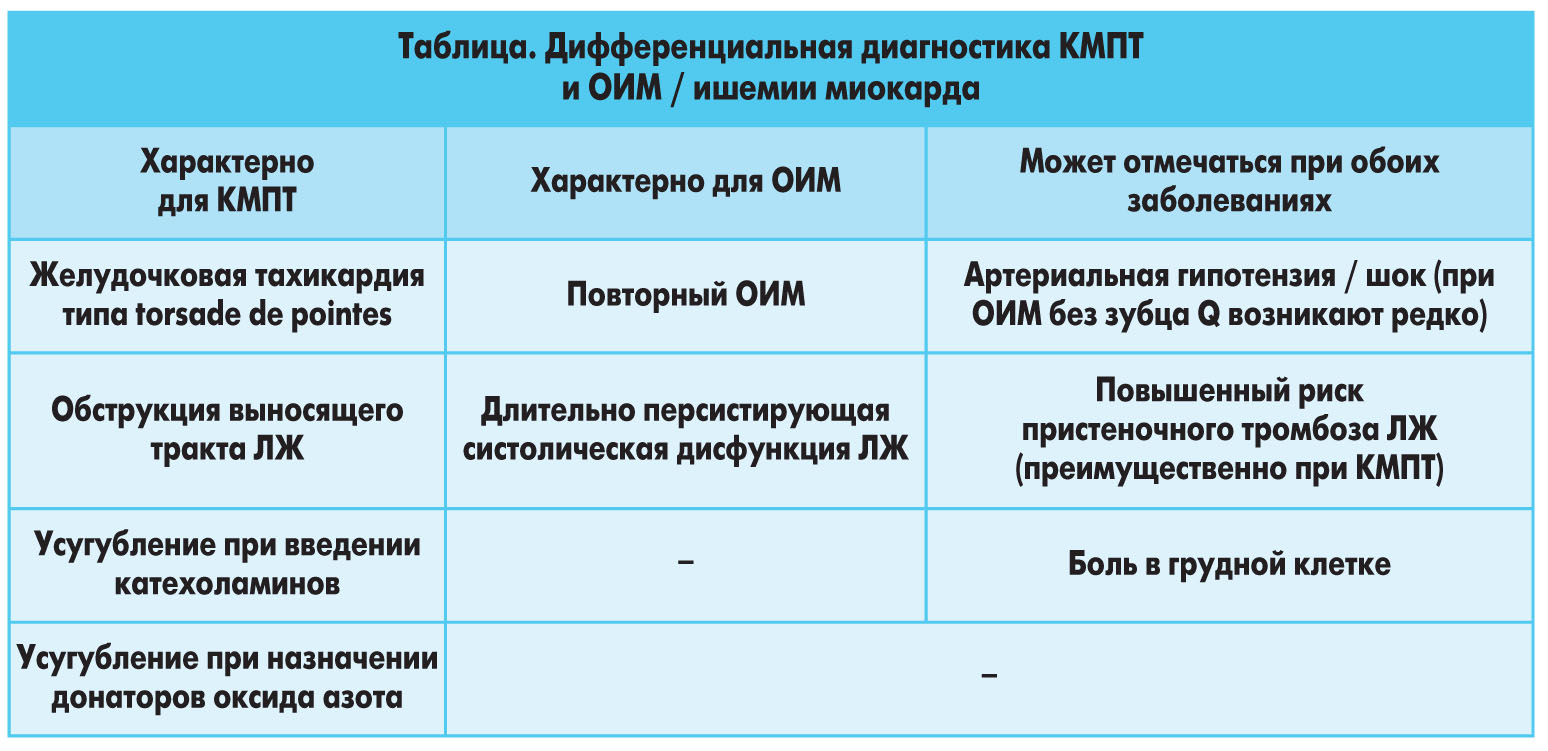 Дифференциальная диагностика кардиомиопатии такоцубо и острого инфаркта  миокарда