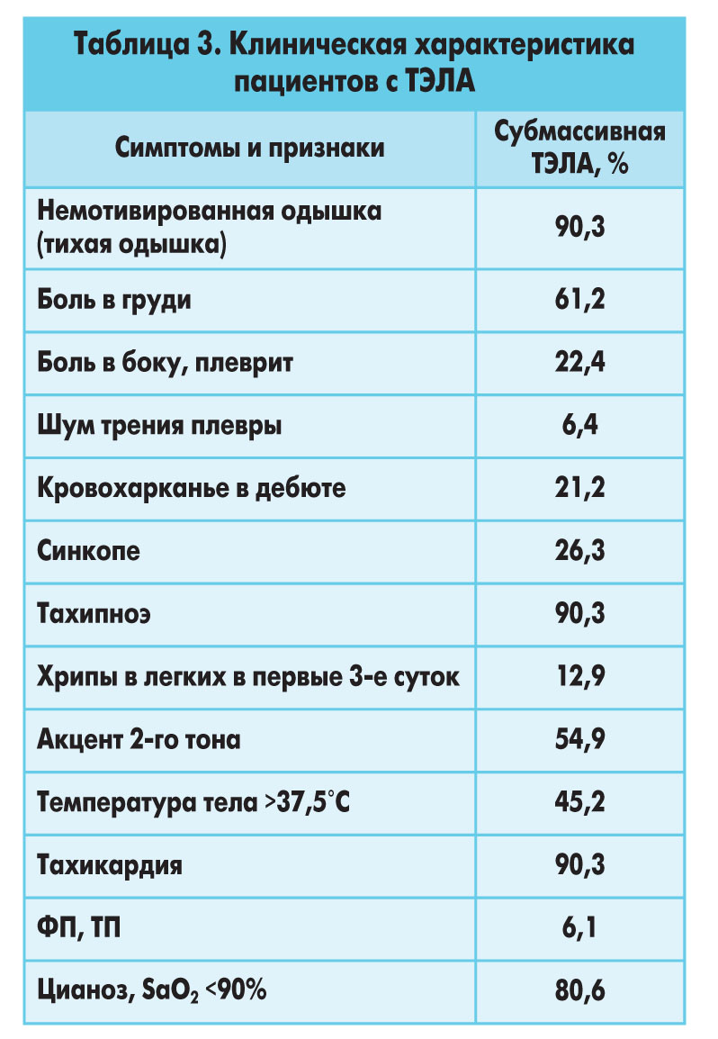 Почему диагноз ТЭЛА впервые чаще ставят патологоанатомы, а не клиницисты?