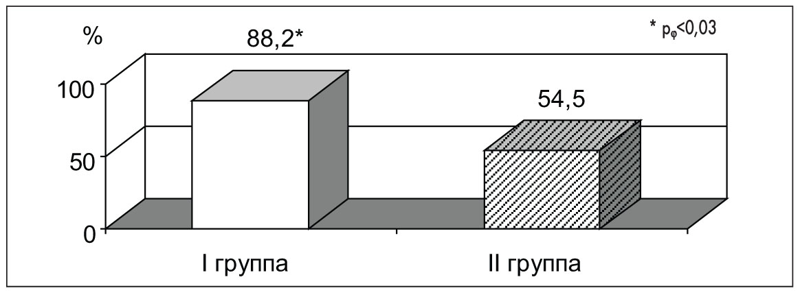 Рис. 8. Сравнение эффективности негормонального гемостаза у девочек с РПМК  при неосложненном перинатальном анамнезе