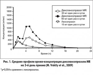 Рис. 1. Средние профили время*концентрация декслансопразола MR на 5*й день приема (M. Vakily et al., 2009)