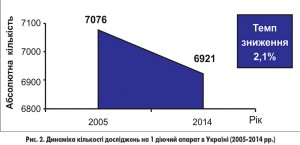 Рис. 2. Динаміка кількості досліджень на 1 діючий апарат в Україні (2005*2014 рр.)