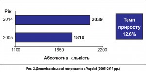 Рис. 3. Динаміка кількості гастроскопів в Україні (2005*2014 рр.)