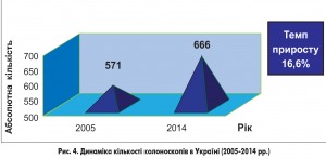 Рис. 4. Динаміка кількості колоноскопів в Україні (2005*2014 рр.)