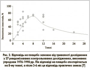 Рис. 2. Відповідь на плацебо залежно від тривалості дослідження у 27 рандомізованих контрольованих дослідженнях, виконаних упродовж 19761998 рр. Пік відповіді на плацебо спостерігається на 8му тижні, а після 36 міс ця відповідь практично зникає [7]
