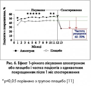 Рис. 6. Ефект 1-річного лікування алосетроном або плацебо і частка пацієнтів з адекватним покращенням після 1 міс спостереження