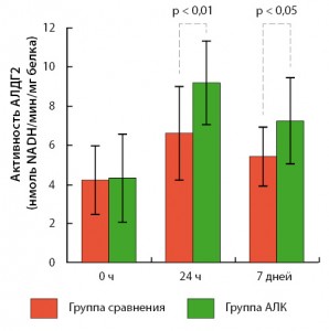 Рисунок 1. Зависимое от времени увеличение активности АЛДГ2 в сыворотке крови пациентов, принимающих α-липоевую кислоту