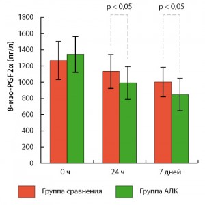 Рисунок 2. Зависимое от времени снижение содержания 8-изо-PGF2α в сыворотке крови пациентов, принимающих α-липоевую кислоту