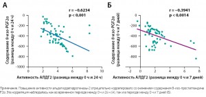 Рисунок 3. Отрицательная корреляция между активностью АЛДГ2 и содержанием 8-изо-PGF2α в зависимости от временного периода