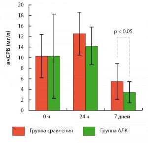 Рисунок 4. Уровень С-реактивного белка, измеренного высокочувствительным методом, у пациентов, принимающих α-липоевую кислоту, и пациентов группы сравнения 
