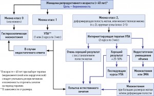 Схема 1. Адаптированный алгоритм применения прерывистой терапии УПА при различных типах узлов у женщин до 40 лет, имеющих репродуктивные планы