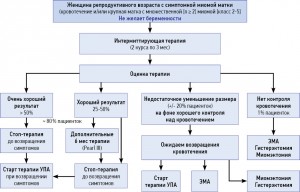 Схема 2. Адаптированный алгоритм применения прерывистой терапии УПА при различных типах узлов у женщин пременопаузального возраста, не имеющих репродуктивных планов