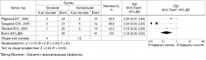 Рис. 1. Результаты мета-анализа на основе выявления ОШ частоты рецидивов кондиломатозных проявлений у пациентов основной и контрольной групп
