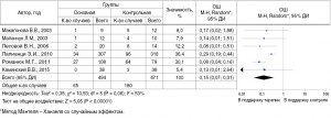 Рис. 2. Результаты мета-анализа на основе определения ОШ частоты выявления ВПЧ с помощью метода ПЦР у пациентов основной и контрольной групп