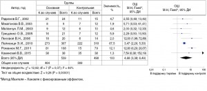 Рис. 3. Результаты мета-анализа на основе выявления ОШ частоты исчезновения (существенного уменьшения) репликации ВПЧ, определенной с помощью ПЦР, у пациентов основной и контрольной групп