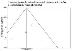 Рис. 4. График-воронка для показателя частоты рецидивов кондиломатозных проявлений