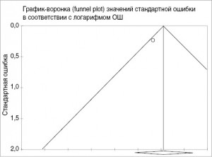 Рис. 6. График-воронка для показателя частоты исчезновения (существенного уменьшения) репликации ВПЧ, определенной с помощью ПЦР