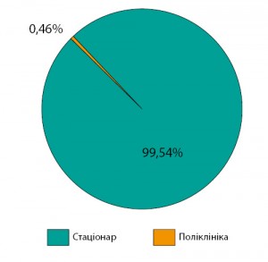 Рисунок 1. Розподіл частоти випадків побічних реакцій на лікарські засоби залежно від типу лікувальних закладів