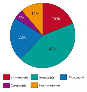 Рисунок 2. Розподіл частоти випадків побічних реакцій на лікарські засоби щодо встановлення причинно-наслідкового зв’язку