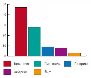 Рисунок 3. Топ-5 вакцин за кількістю несприятливих подій після імунізації у Тернопільській області