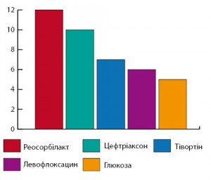 Рисунок 4. Топ-5 лікарських засобів за частотою проявів побічних реакцій у закладах охорони здоров’я Тернопільської області