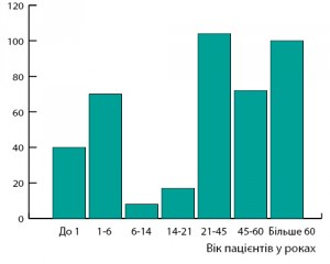 Рисунок 5. Розподіл побічних реакцій на лікарські засоби у різних вікових групах хворих (абсолютна кількість випадків)