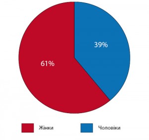 Рисунок 6. Частота випадків побічних реакцій на лікарські засоби у пацієнтів залежно від статі