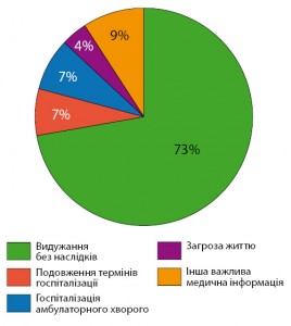 Рисунок 7. Наслідки побічних реакцій на лікарські засоби