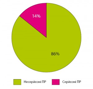 Рисунок 8. Розподіл побічних реакцій на лікарські засоби за їхньою тяжкістю