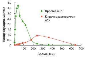 Рисунок. Концентрация ацетилсалициловой кислоты (АСК) в плазме крови после приема препарата в простой и кишечнорастворимой формах [26]