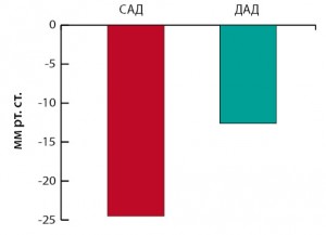 Рисунок. Изменение показателей САД и ДАД от исходного уровня после 6-месячной терапии моксонидином (Ю.В. Жернакова, И.Е. Чазова, 2013)