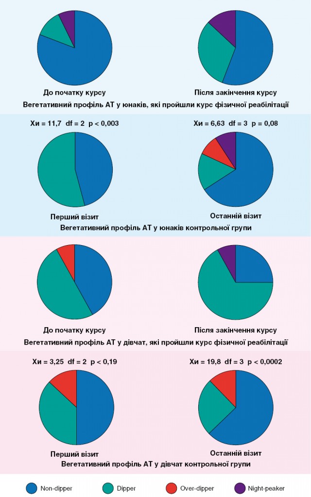 Рисунок 1. Динаміка вегетативного забезпечення АТ у юнаків і дівчат із АГ, що виконали програму фізичної реабілітації, та в контрольних групах