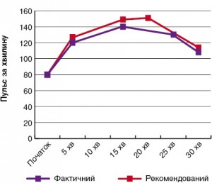 Рисунок 2. Динаміка пульсу юнака при виконанні вправи на велотренажері