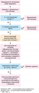 Рисунок 1. Алгоритм ведення немовлят із рецидивуючою відрижкою і блюванням