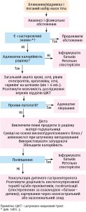 Рисунок 2. Алгоритм ведення немовлят із рецидивуючою відрижкою і втратою маси тіла